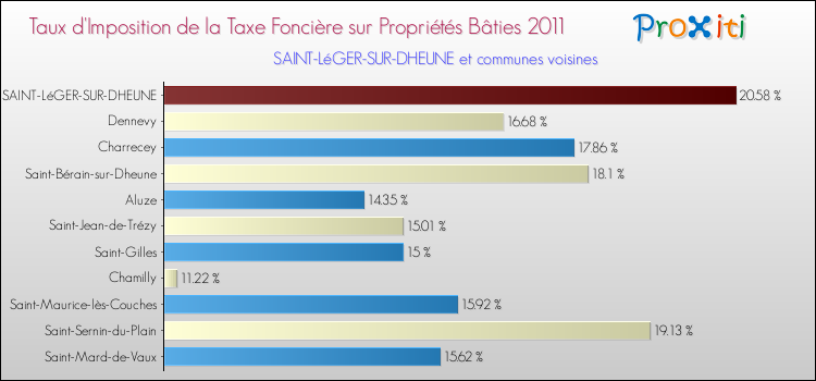Taux d'imposition de la taxe foncière sur le bati 2011 pour SAINT-LéGER-SUR-DHEUNE et les communes proches Comparaison des taux d'imposition de la taxe foncière sur le bati 2011 pour SAINT-LéGER-SUR-DHEUNE et les communes voisines