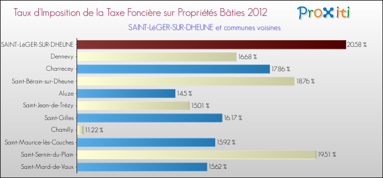 Taux d'imposition de la taxe foncière sur le bati 2012 pour SAINT-LéGER-SUR-DHEUNE et les communes proches Comparaison des taux d'imposition de la taxe foncière sur le bati 2012 pour SAINT-LéGER-SUR-DHEUNE et les communes voisines