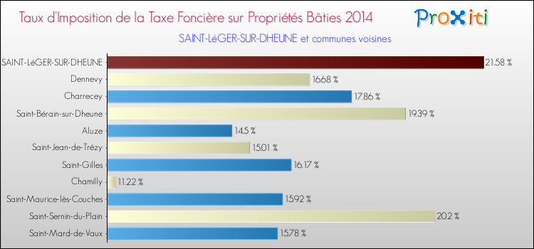 Taux d'imposition de la taxe foncière sur le bati 2014 pour SAINT-LéGER-SUR-DHEUNE et les communes proches Comparaison des taux d'imposition de la taxe foncière sur le bati 2014 pour SAINT-LéGER-SUR-DHEUNE et les communes voisines