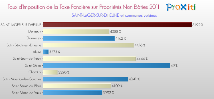 Taux d'imposition de la taxe foncière sur les immeubles et terrains non batis 2011 pour SAINT-LéGER-SUR-DHEUNE et les communes proches Comparaison des taux d'imposition de la taxe foncière sur les immeubles et terrains non batis 2011 pour SAINT-LéGER-SUR-DHEUNE et les communes voisines