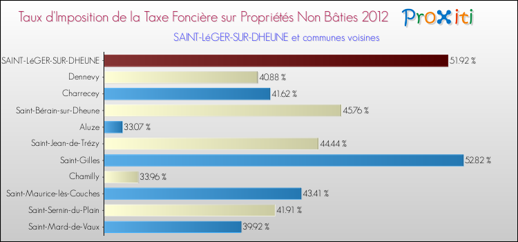 Taux d'imposition de la taxe foncière sur les immeubles et terrains non batis 2012 pour SAINT-LéGER-SUR-DHEUNE et les communes proches Comparaison des taux d'imposition de la taxe foncière sur les immeubles et terrains non batis 2012 pour SAINT-LéGER-SUR-DHEUNE et les communes voisines