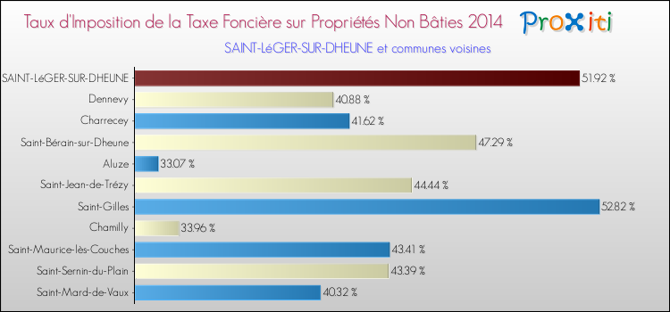 Taux d'imposition de la taxe foncière sur les immeubles et terrains non batis 2014 pour SAINT-LéGER-SUR-DHEUNE et les communes proches Comparaison des taux d'imposition de la taxe foncière sur les immeubles et terrains non batis 2014 pour SAINT-LéGER-SUR-DHEUNE et les communes voisines