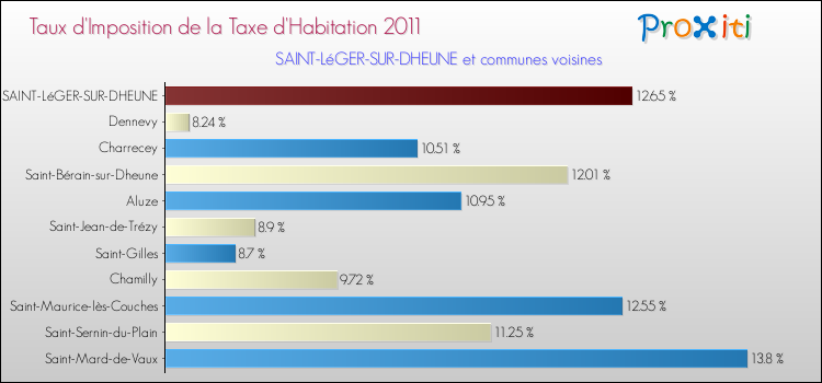 Taux d'imposition de la taxe d'habitation 2011 pour SAINT-LéGER-SUR-DHEUNE et les communes proches Comparaison des taux d'imposition de la taxe d'habitation 2011 pour SAINT-LéGER-SUR-DHEUNE et les communes voisines