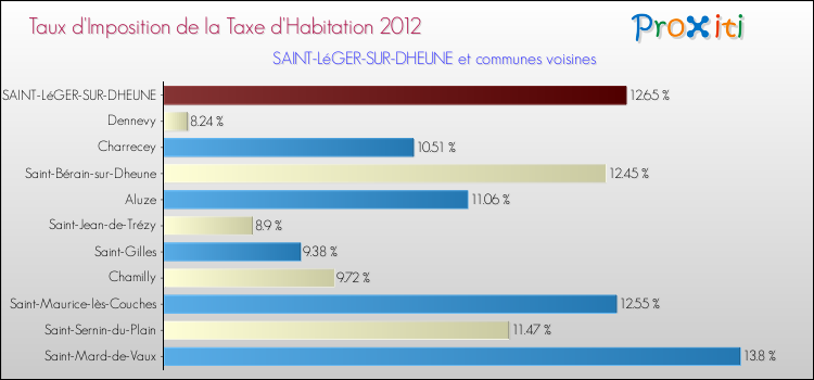 Taux d'imposition de la taxe d'habitation 2012 pour SAINT-LéGER-SUR-DHEUNE et les communes proches Comparaison des taux d'imposition de la taxe d'habitation 2012 pour SAINT-LéGER-SUR-DHEUNE et les communes voisines