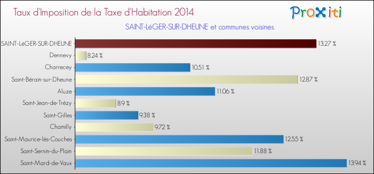 Taux d'imposition de la taxe d'habitation 2014 pour SAINT-LéGER-SUR-DHEUNE et les communes proches Comparaison des taux d'imposition de la taxe d'habitation 2014 pour SAINT-LéGER-SUR-DHEUNE et les communes voisines