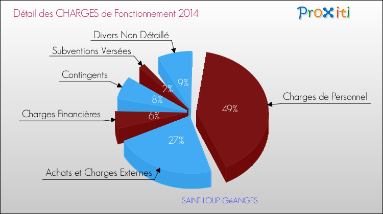 Décomposition des Charges de Fonctionnement 2014 de la commune de SAINT-LOUP-GéANGES Charges de Fonctionnement 2014 pour la commune de SAINT-LOUP-GéANGES