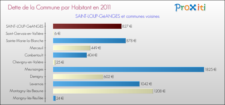 Dette par habitant de la commune en 2011 pour SAINT-LOUP-GéANGES et les communes proches Comparaison de la dette par habitant de la commune en 2011 pour SAINT-LOUP-GéANGES et les communes voisines