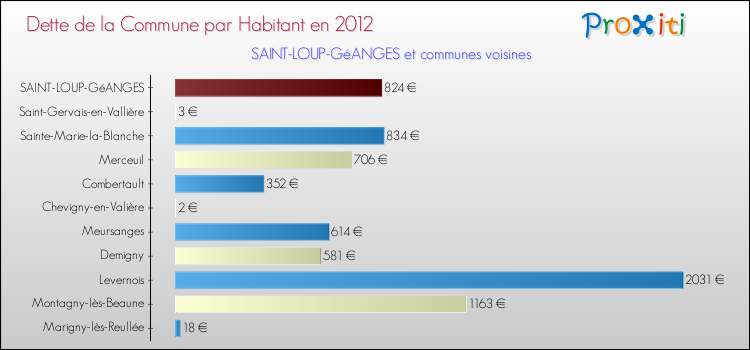Dette par habitant de la commune en 2012 pour SAINT-LOUP-GéANGES et les communes proches Comparaison de la dette par habitant de la commune en 2012 pour SAINT-LOUP-GéANGES et les communes voisines