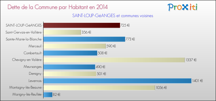 Dette par habitant de la commune en 2014 pour SAINT-LOUP-GéANGES et les communes proches Comparaison de la dette par habitant de la commune en 2014 pour SAINT-LOUP-GéANGES et les communes voisines