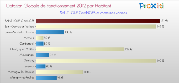 Montant des dotations globales de fonctionnement DGF par Habitant pour SAINT-LOUP-GéANGES et les communes proches Comparaison des des dotations globales de fonctionnement DGF par habitant pour SAINT-LOUP-GéANGES et les communes voisines