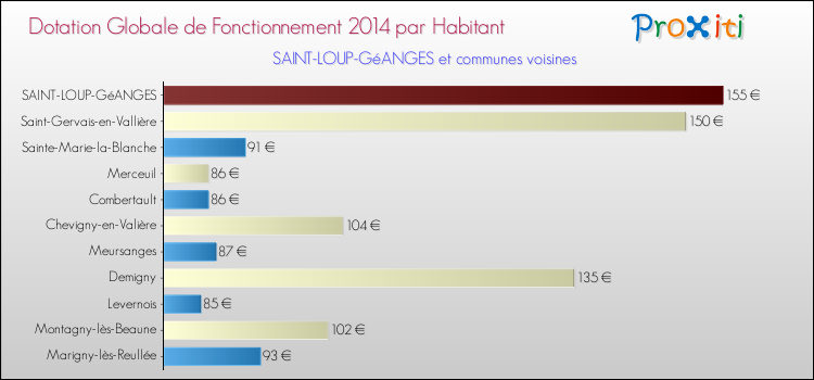 Montant des dotations globales de fonctionnement DGF par Habitant pour SAINT-LOUP-GéANGES et les communes proches en 2014. Comparaison des des dotations globales de fonctionnement DGF par habitant pour SAINT-LOUP-GéANGES et les communes voisines en 2014.