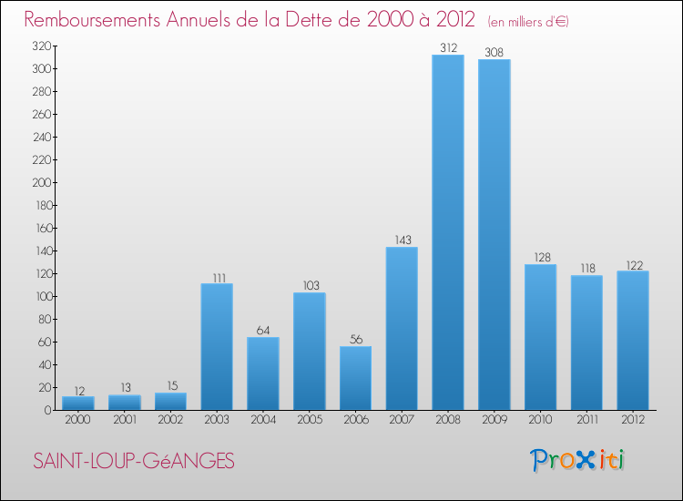 Evolution de l'annuité de la dette pour la commune de SAINT-LOUP-GéANGES de 2000 à 2012 Annuités de la dette pour SAINT-LOUP-GéANGES de 2000 à 2012