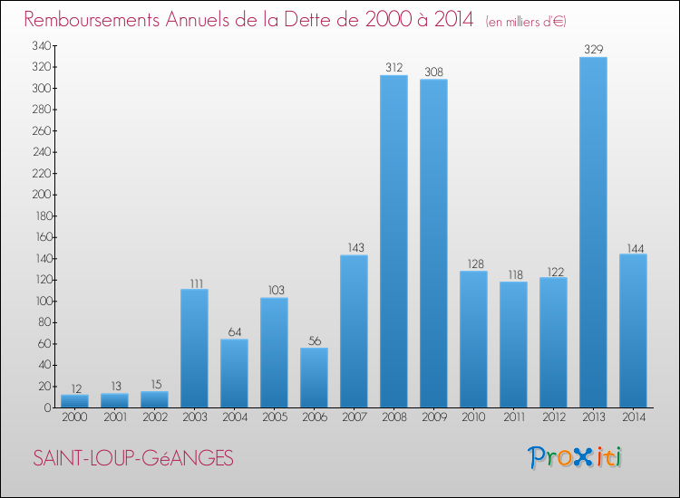 Evolution de l'annuité de la dette pour la commune de SAINT-LOUP-GéANGES de 2000 à 2014 Annuités de la dette pour SAINT-LOUP-GéANGES de 2000 à 2014
