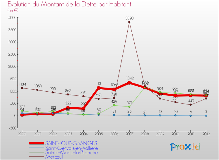 Evolution de la dette par habitant pour la commune de SAINT-LOUP-GéANGES et les communes proches de 2000 à 2012 Comparaison de la dette par habitant pour SAINT-LOUP-GéANGES et les communes voisines de 2000 à 2012