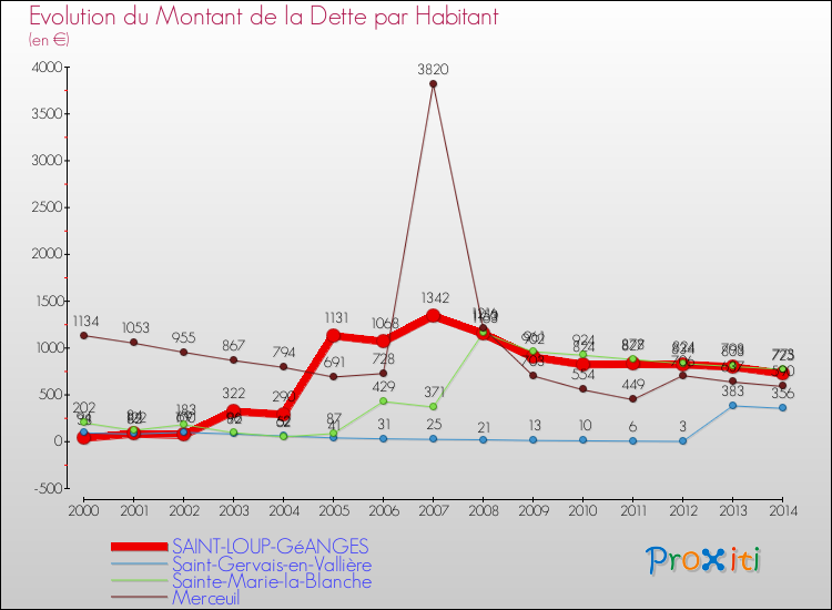 Evolution de la dette par habitant pour la commune de SAINT-LOUP-GéANGES et les communes proches de 2000 à 2014 Comparaison de la dette par habitant pour SAINT-LOUP-GéANGES et les communes voisines de 2000 à 2014