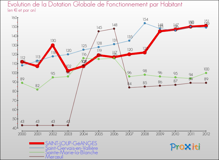 Evolution et montant de la dotation globale de fonctionnement par Habitant pour SAINT-LOUP-GéANGES et les communes proches Comparaison des dotations globales de fonctionnement par habitant pour SAINT-LOUP-GéANGES et les communes voisines