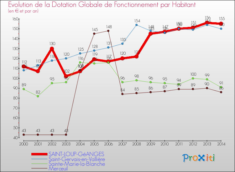 Evolution et montant de la dotation globale de fonctionnement par Habitant pour SAINT-LOUP-GéANGES et les communes proches de 2000 à 2014. Comparaison des dotations globales de fonctionnement par habitant pour SAINT-LOUP-GéANGES et les communes voisines de 2000 à 2014.