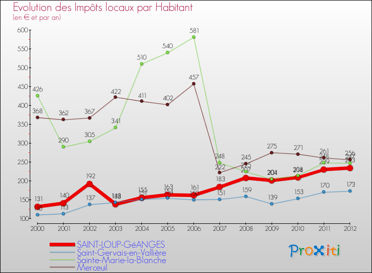 Evolution et montant des impôts locaux par Habitant pour SAINT-LOUP-GéANGES et les communes proches Comparaison des impôts locaux par habitant pour SAINT-LOUP-GéANGES et les communes voisines