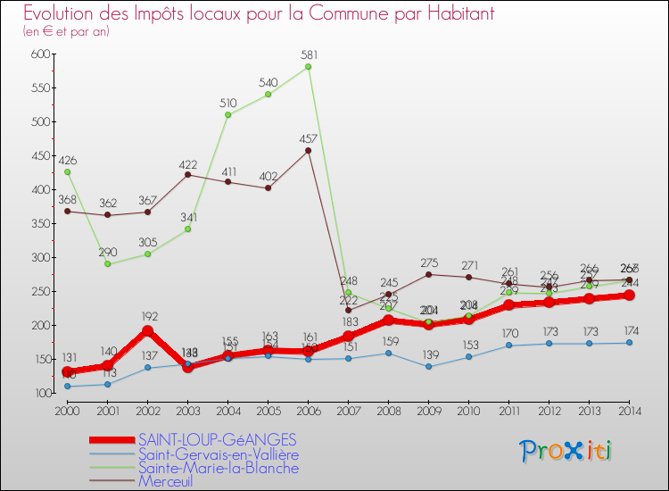 Evolution et montant des impôts locaux par Habitant pour SAINT-LOUP-GéANGES et les communes proches de 2000 à 2014 Comparaison des impôts locaux par habitant pour SAINT-LOUP-GéANGES et les communes voisines de 2000 à 2014