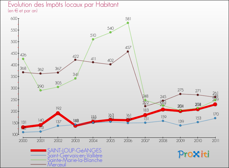 Evolution et montant des impôts locaux par Habitant pour SAINT-LOUP-GéANGES et les communes proches Comparaison des impôts locaux par habitant pour SAINT-LOUP-GéANGES et les communes voisines