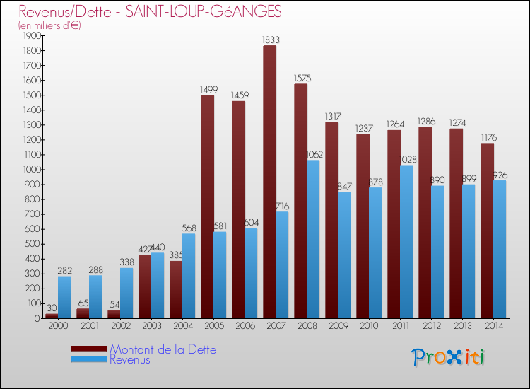 Evolution comparée de la dette et des revenus pour la commune de SAINT-LOUP-GéANGES de 2000 à 2014 Comparaison de la dette et des revenus pour SAINT-LOUP-GéANGES de 2000 à 2014