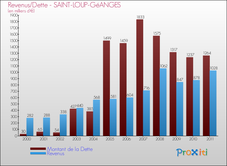 Evolution comparée de la dette et des revenus pour la commune de SAINT-LOUP-GéANGES de 2000 à 2011 Comparaison de la dette et des revenus pour SAINT-LOUP-GéANGES de 2000 à 2011