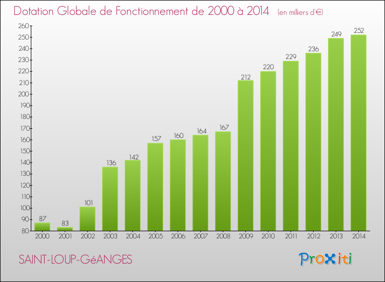 Evolution du montant de la Dotation Globale de Fonctionnement pour la commune de SAINT-LOUP-GéANGES de 2000 à 2014 Evolution du montant de la Dotation Globale de Fonctionnement pour SAINT-LOUP-GéANGES de 2000 à 2014