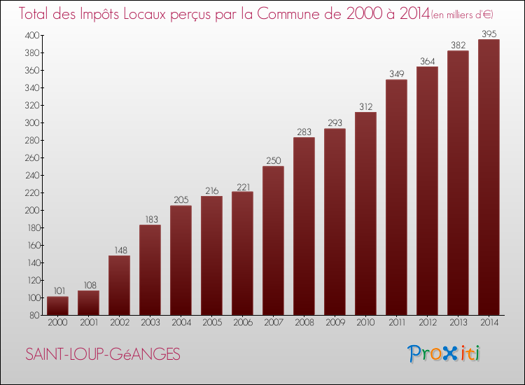 Evolution des Impôts Locaux pour la commune de SAINT-LOUP-GéANGES de 2000 à 2014 Evolution des Impôts Locaux pour SAINT-LOUP-GéANGES de 2000 à 2014