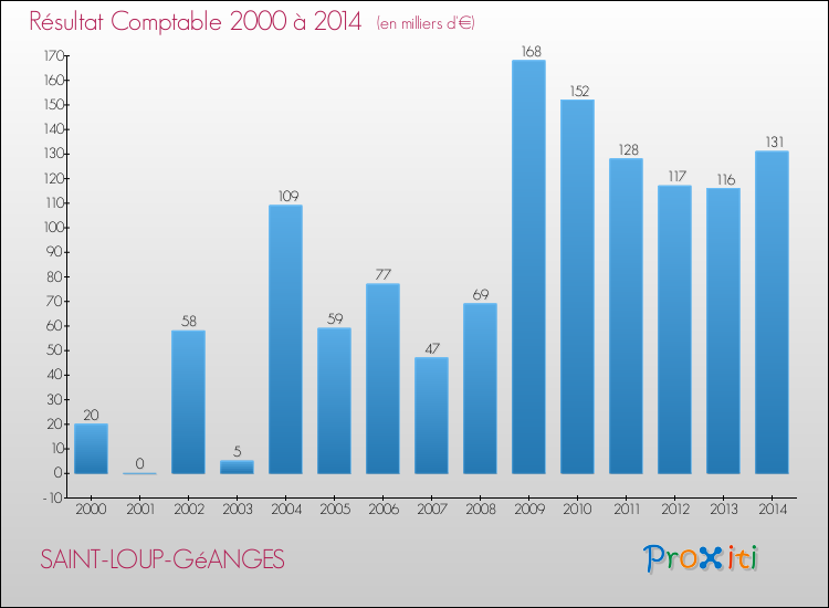 Evolution du résultat comptable pour la commune de SAINT-LOUP-GéANGES de 2000 à 2014 Evolution du résultat comptable pour SAINT-LOUP-GéANGES de 2000 à 2014