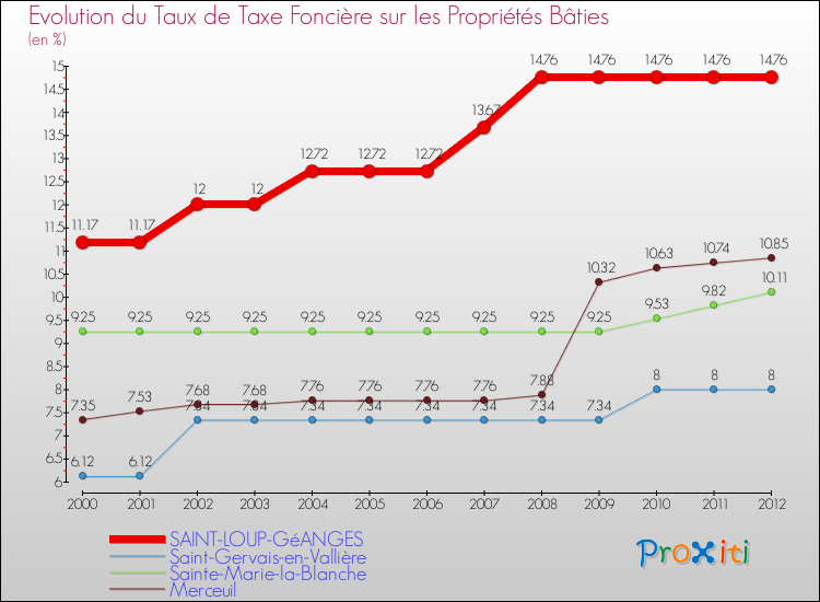 Evolution du taux de la taxe foncière sur le bati pour SAINT-LOUP-GéANGES et les communes proches de 2000 à 2012 Comparaison des taux de taxe foncière sur le bati pour SAINT-LOUP-GéANGES et les communes voisines de 2000 à 2012