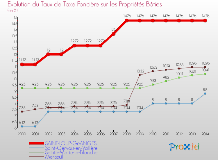 Evolution du taux de la taxe foncière sur le bati pour SAINT-LOUP-GéANGES et les communes proches de 2000 à 2014 Comparaison des taux de taxe foncière sur le bati pour SAINT-LOUP-GéANGES et les communes voisines de 2000 à 2014