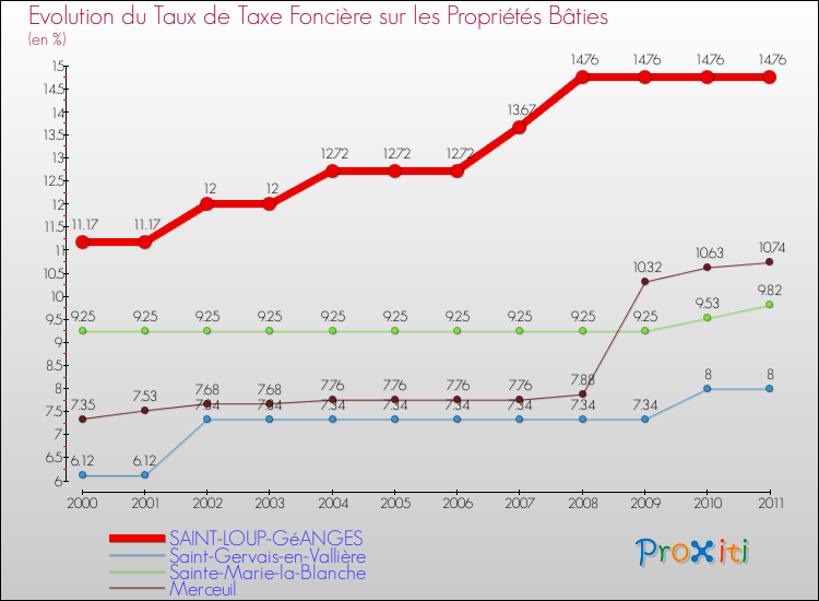 Evolution du taux de la taxe foncière sur le bati pour SAINT-LOUP-GéANGES et les communes proches Comparaison des taux de taxe foncière sur le bati pour SAINT-LOUP-GéANGES et les communes voisines
