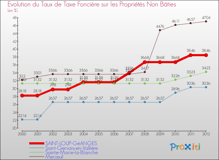 Evolution du taux de la taxe foncière sur les immeubles et terrains non batis pour SAINT-LOUP-GéANGES et les communes proches de 2000 à 2012 Comparaison des taux de la taxe foncière sur les immeubles et terrains non batis pour SAINT-LOUP-GéANGES et les communes voisines de 2000 à 2012