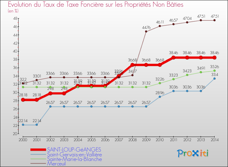 Evolution du taux de la taxe foncière sur les immeubles et terrains non batis pour SAINT-LOUP-GéANGES et les communes proches de 2000 à 2014 Comparaison des taux de la taxe foncière sur les immeubles et terrains non batis pour SAINT-LOUP-GéANGES et les communes voisines de 2000 à 2014