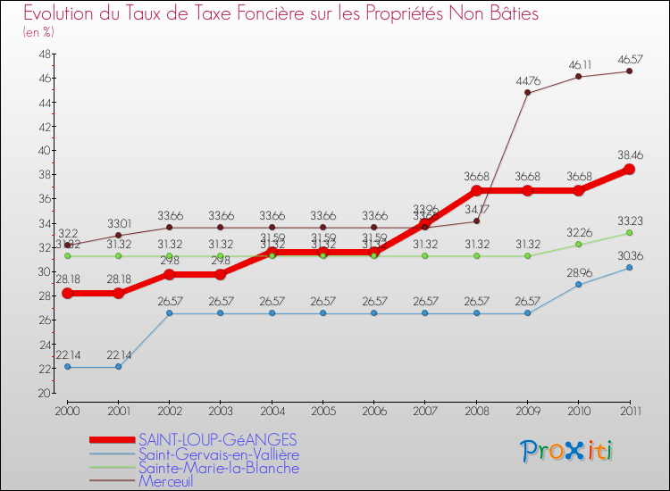 Evolution du taux de la taxe foncière sur les immeubles et terrains non batis pour SAINT-LOUP-GéANGES et les communes proches Comparaison des taux de la taxe foncière sur les immeubles et terrains non batis pour SAINT-LOUP-GéANGES et les communes voisines