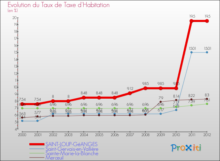 Evolution du taux de la taxe d'habitation pour SAINT-LOUP-GéANGES et les communes proches Comparaison des taux de la taxe d'habitation pour SAINT-LOUP-GéANGES et les communes voisines