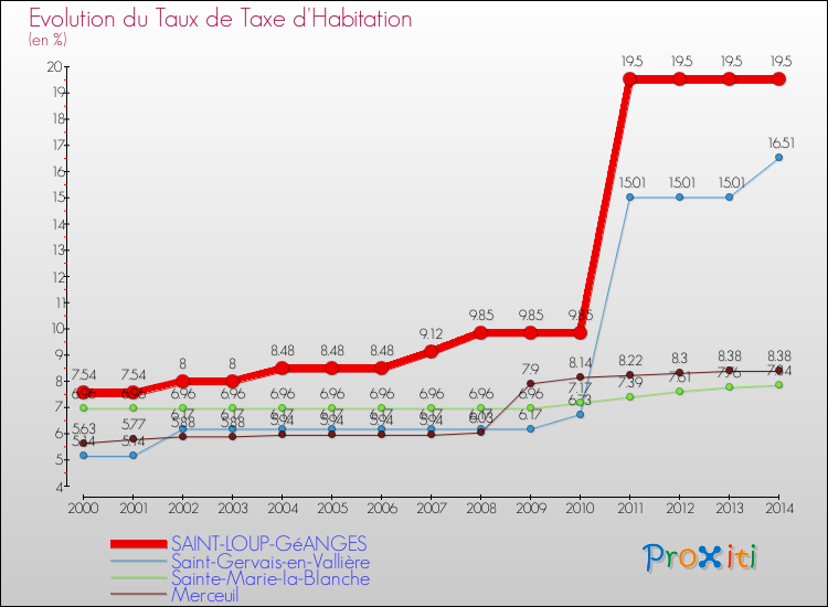 Evolution du taux de la taxe d'habitation pour SAINT-LOUP-GéANGES et les communes proches de 2000 à 2014 Comparaison des taux de la taxe d'habitation pour SAINT-LOUP-GéANGES et les communes voisines de 2000 à 2014