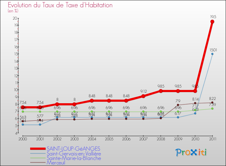 Evolution du taux de la taxe d'habitation pour SAINT-LOUP-GéANGES et les communes proches Comparaison des taux de la taxe d'habitation pour SAINT-LOUP-GéANGES et les communes voisines