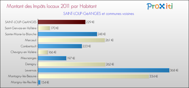 Montant des impôts locaux par Habitant pour SAINT-LOUP-GéANGES et les communes proches Comparaison des impôts locaux par habitant pour SAINT-LOUP-GéANGES et les communes voisines