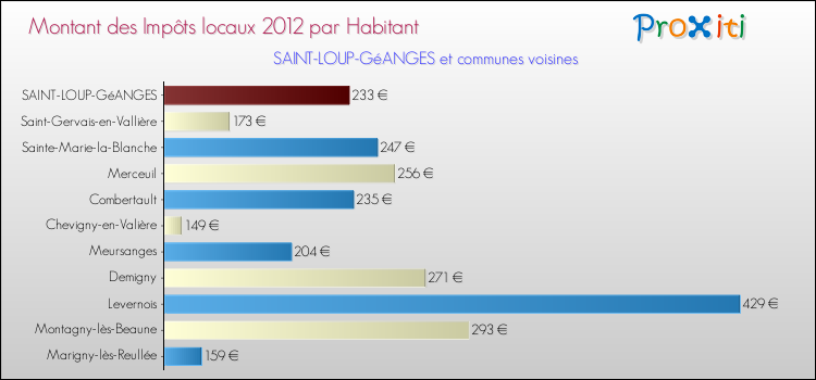 Montant des impôts locaux par Habitant pour SAINT-LOUP-GéANGES et les communes proches Comparaison des impôts locaux par habitant pour SAINT-LOUP-GéANGES et les communes voisines