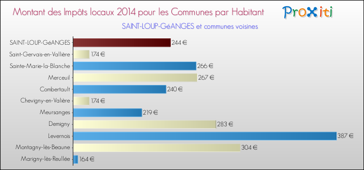 Montant des impôts locaux par Habitant pour SAINT-LOUP-GéANGES et les communes proches en 2014 Comparaison des impôts locaux par habitant pour SAINT-LOUP-GéANGES et les communes voisines en 2014