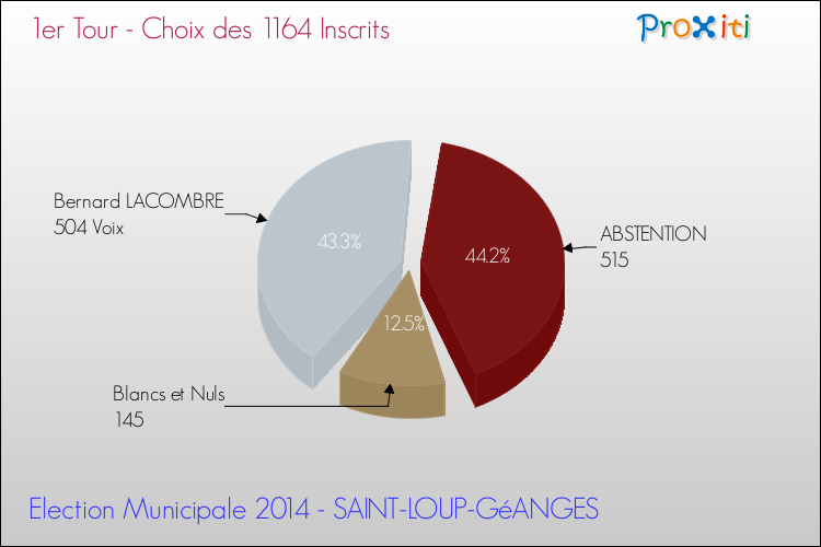 Résultats par rapport aux inscrits au 1er Tour des Elections Municipales 2014 de la commune de SAINT-LOUP-GéANGES Elections Municipales 2014 - Résultats par rapport aux inscrits au 1er Tour pour la commune de SAINT-LOUP-GéANGES