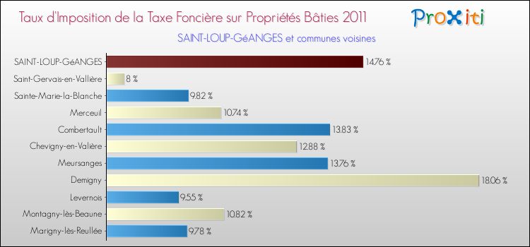 Taux d'imposition de la taxe foncière sur le bati 2011 pour SAINT-LOUP-GéANGES et les communes proches Comparaison des taux d'imposition de la taxe foncière sur le bati 2011 pour SAINT-LOUP-GéANGES et les communes voisines