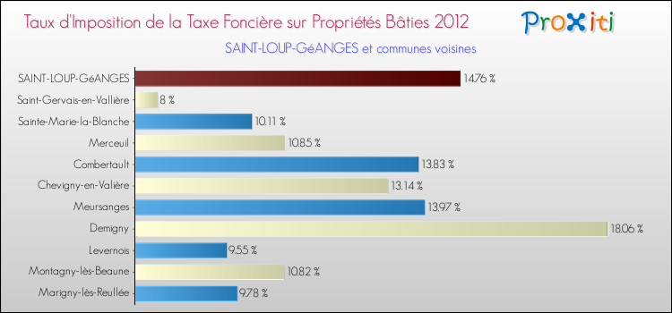 Taux d'imposition de la taxe foncière sur le bati 2012 pour SAINT-LOUP-GéANGES et les communes proches Comparaison des taux d'imposition de la taxe foncière sur le bati 2012 pour SAINT-LOUP-GéANGES et les communes voisines