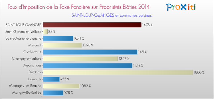 Taux d'imposition de la taxe foncière sur le bati 2014 pour SAINT-LOUP-GéANGES et les communes proches Comparaison des taux d'imposition de la taxe foncière sur le bati 2014 pour SAINT-LOUP-GéANGES et les communes voisines