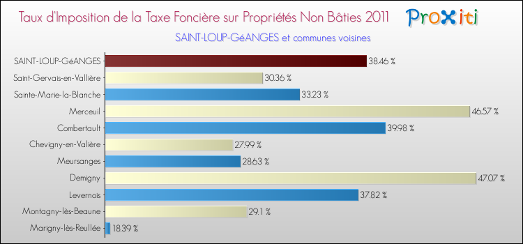 Taux d'imposition de la taxe foncière sur les immeubles et terrains non batis 2011 pour SAINT-LOUP-GéANGES et les communes proches Comparaison des taux d'imposition de la taxe foncière sur les immeubles et terrains non batis 2011 pour SAINT-LOUP-GéANGES et les communes voisines