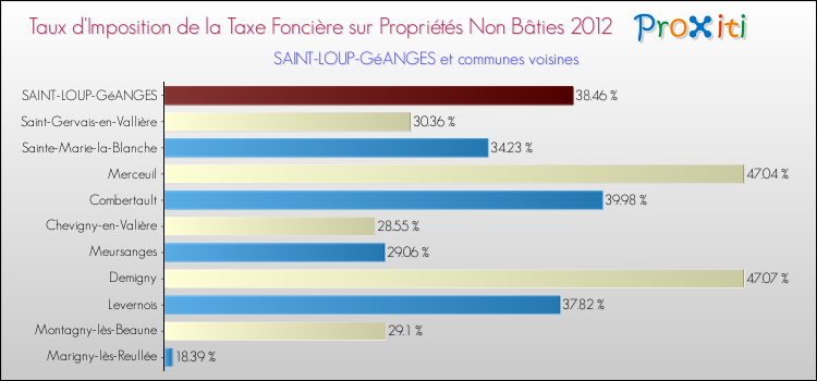 Taux d'imposition de la taxe foncière sur les immeubles et terrains non batis 2012 pour SAINT-LOUP-GéANGES et les communes proches Comparaison des taux d'imposition de la taxe foncière sur les immeubles et terrains non batis 2012 pour SAINT-LOUP-GéANGES et les communes voisines
