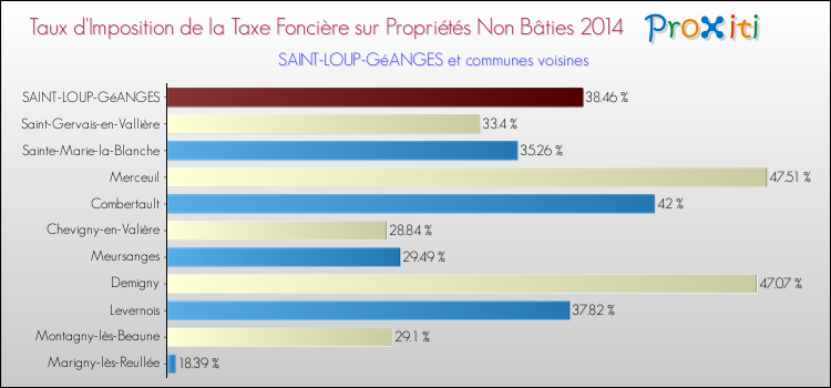 Taux d'imposition de la taxe foncière sur les immeubles et terrains non batis 2014 pour SAINT-LOUP-GéANGES et les communes proches Comparaison des taux d'imposition de la taxe foncière sur les immeubles et terrains non batis 2014 pour SAINT-LOUP-GéANGES et les communes voisines