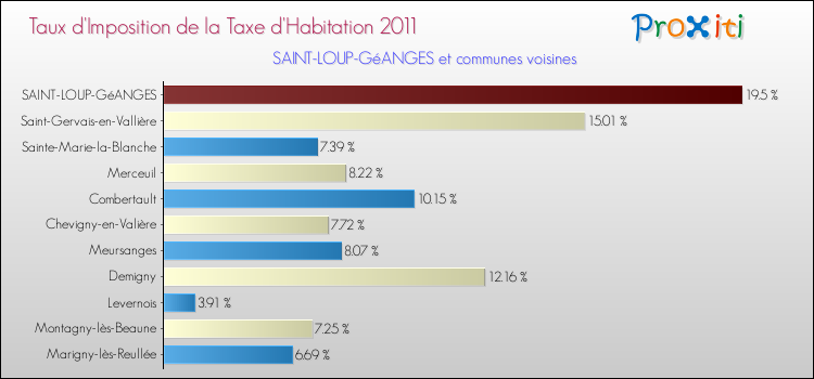 Taux d'imposition de la taxe d'habitation 2011 pour SAINT-LOUP-GéANGES et les communes proches Comparaison des taux d'imposition de la taxe d'habitation 2011 pour SAINT-LOUP-GéANGES et les communes voisines