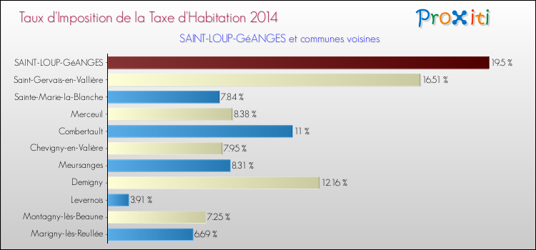 Taux d'imposition de la taxe d'habitation 2014 pour SAINT-LOUP-GéANGES et les communes proches Comparaison des taux d'imposition de la taxe d'habitation 2014 pour SAINT-LOUP-GéANGES et les communes voisines